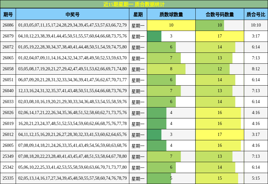 近15期星期一 质合数据统计