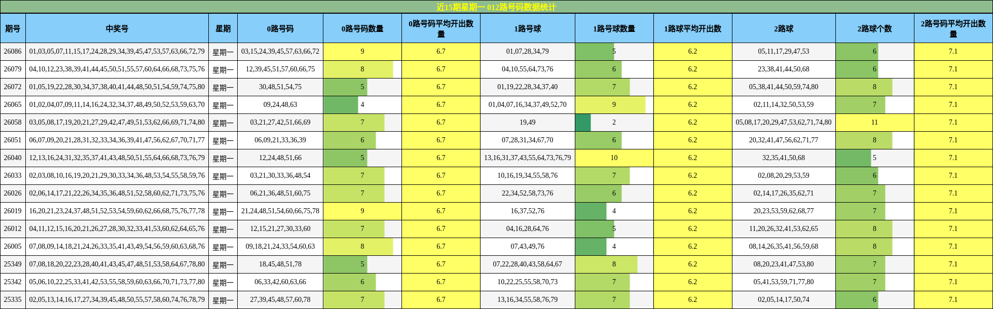 近15期星期一 012路号码数据统计