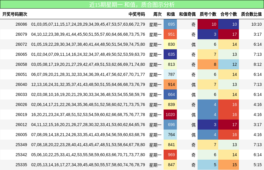 近15期星期一 质合图示分析