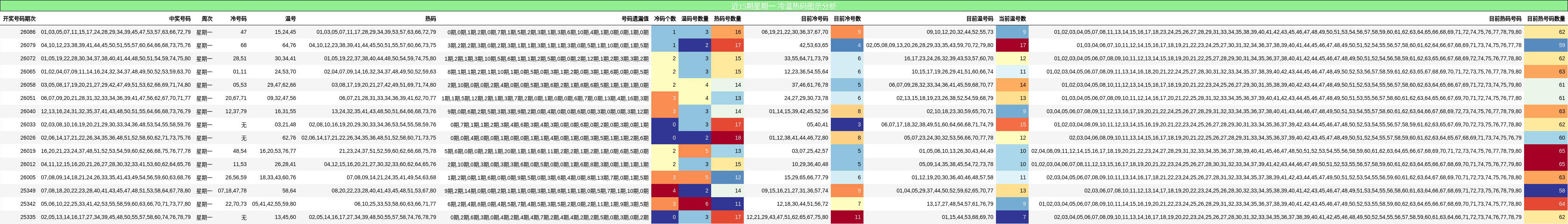 近15期星期一 冷温热码图示分析
