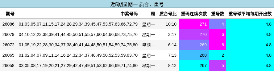 质合分析，重号分析