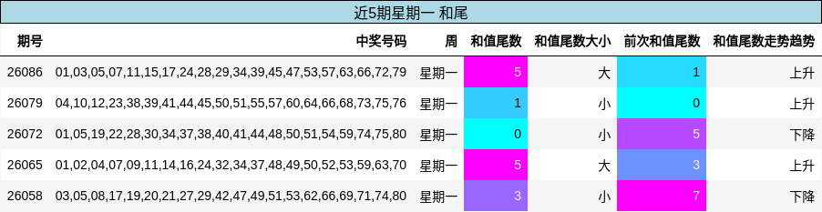 和尾分析