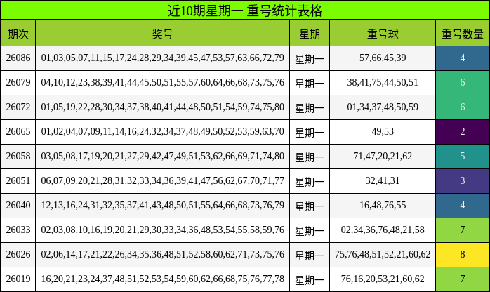 近10期星期一 重号统计表格
