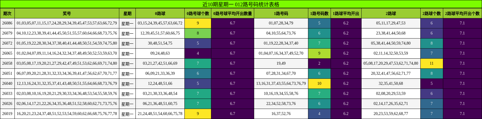 近10期星期一 012路号码统计表格
