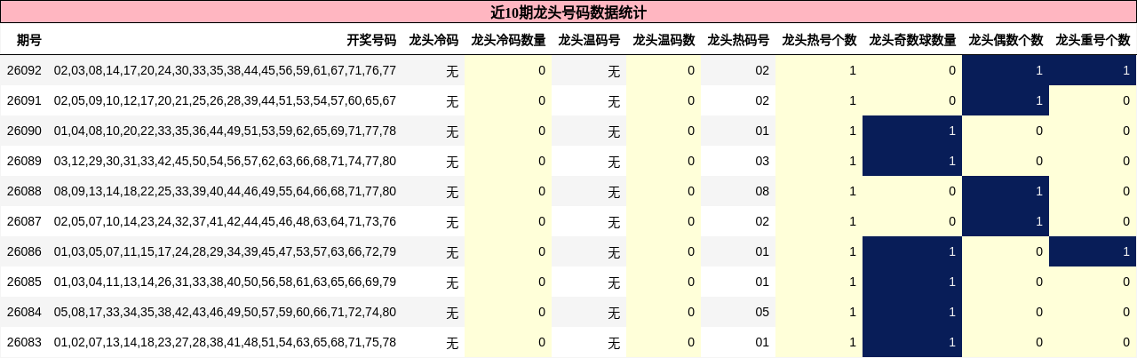 近10期龙头号码数据统计