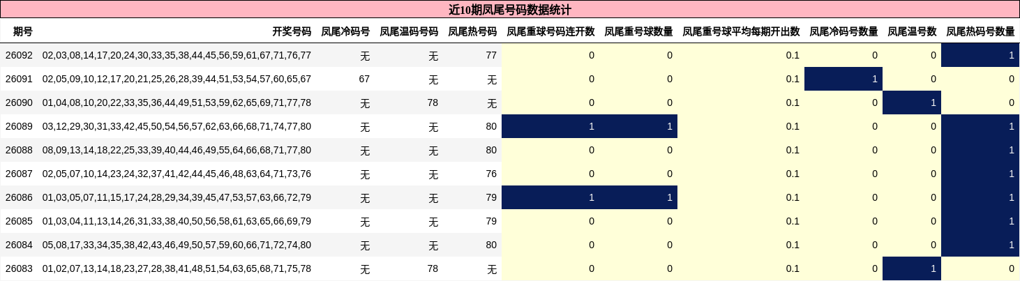 近10期凤尾号码数据统计