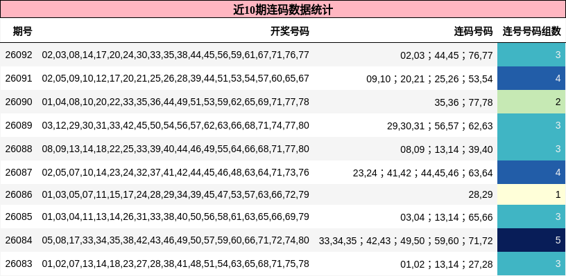 近10期连码数据统计