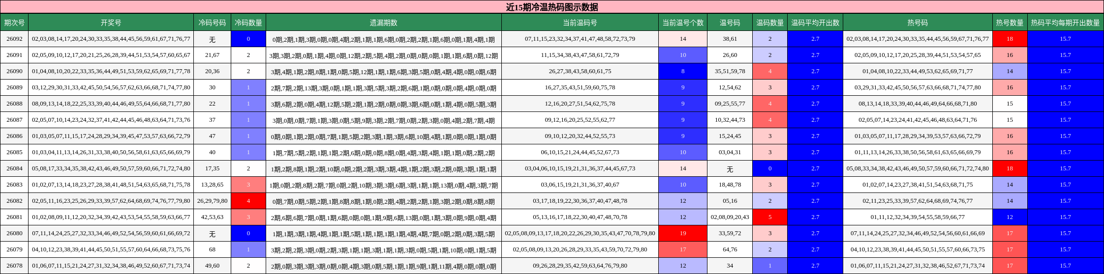近15期冷温热码图示数据