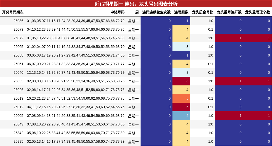 连码分析，龙头号码分析