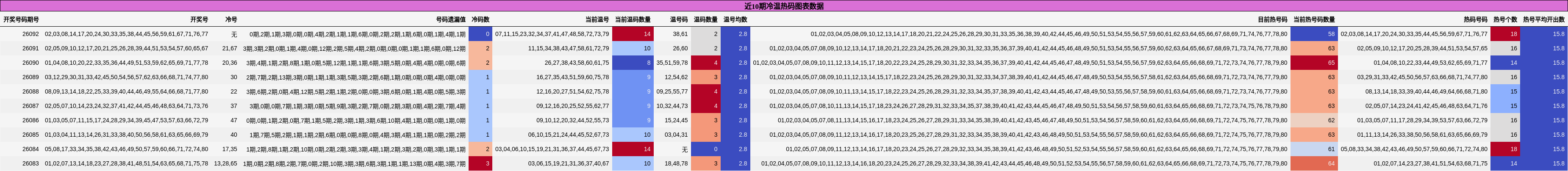 近10期冷温热码图表数据