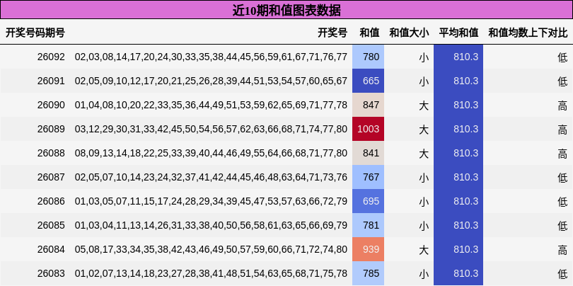 近10期和值图表数据
