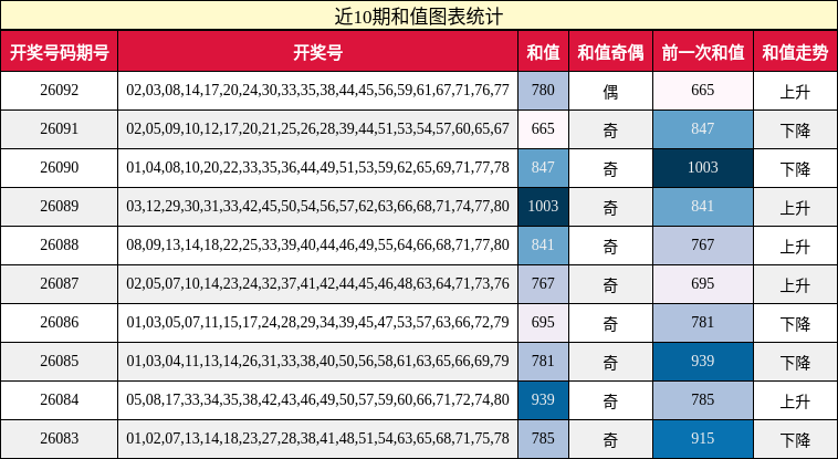 近10期和值图表统计