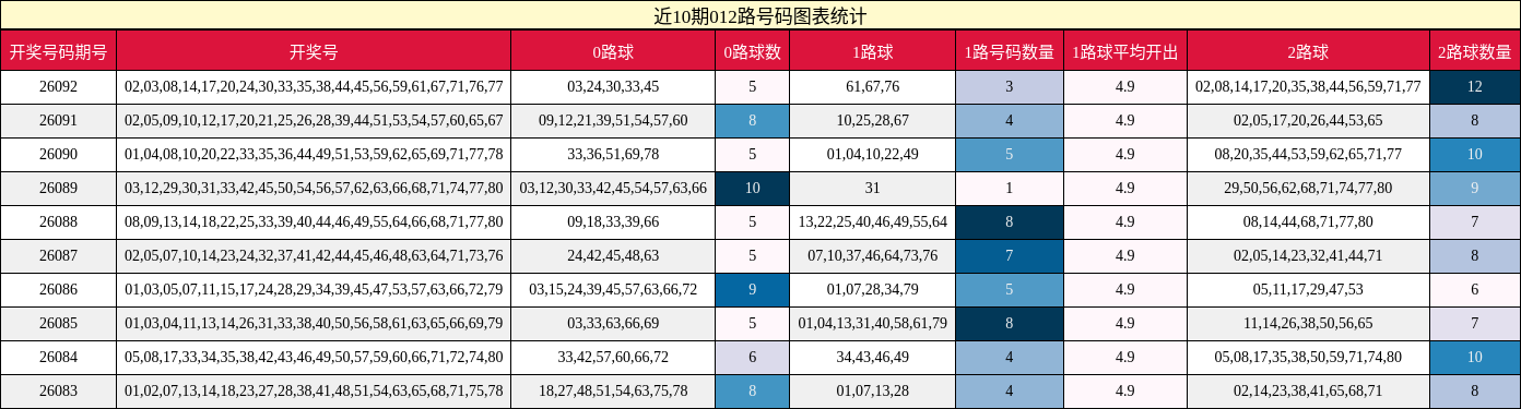 近10期012路号码图表统计