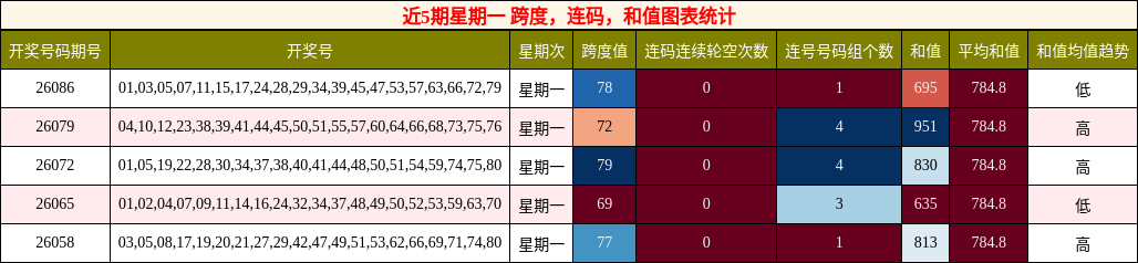 近5期星期一 跨度，连码，和值图表统计
