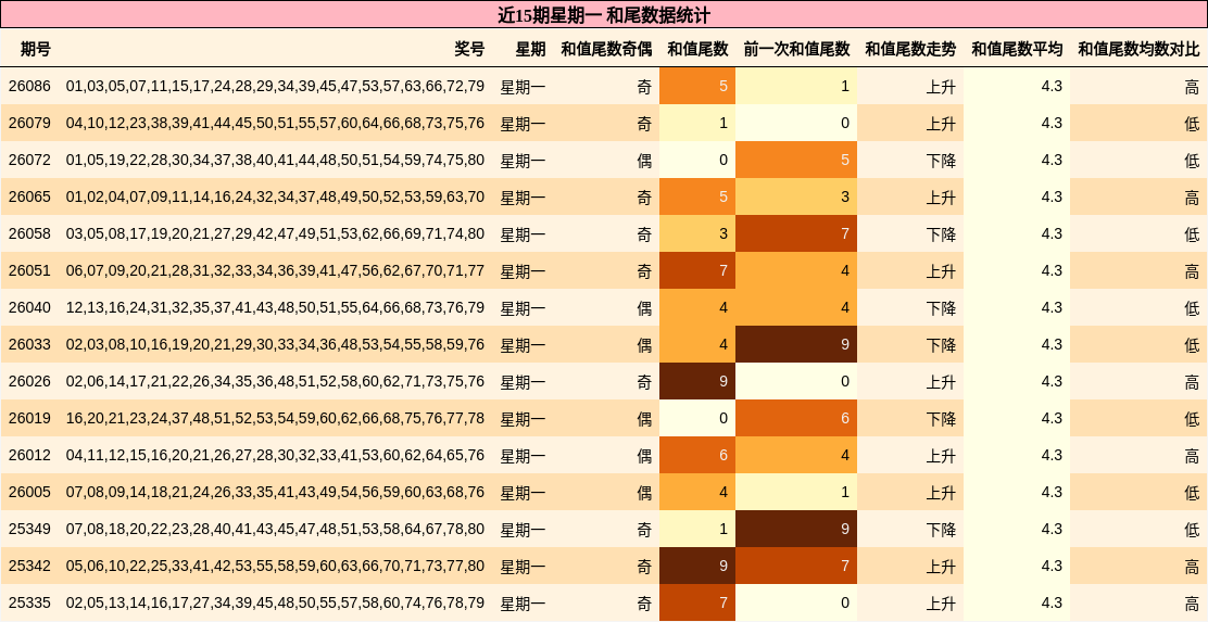 近15期星期一 和尾数据统计