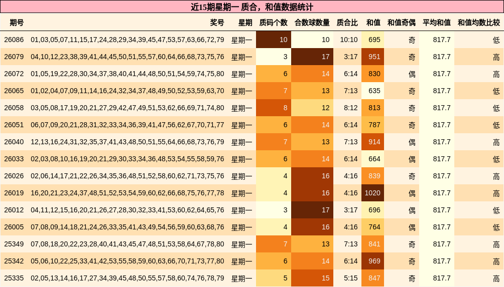 近15期星期一 质合，和值数据统计
