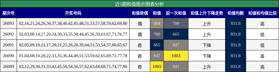 近5期和值图示图表分析