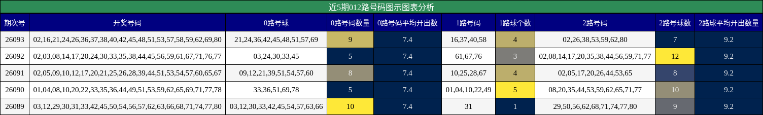 近5期012路号码图示图表分析