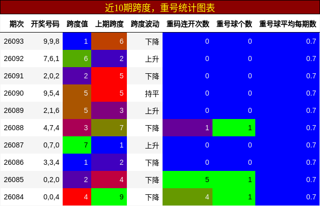 跨度分析，重号分析