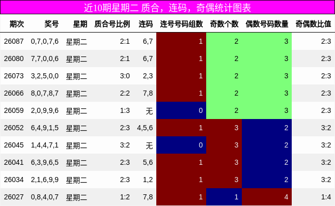 近10期星期二 质合，连码，奇偶统计图表