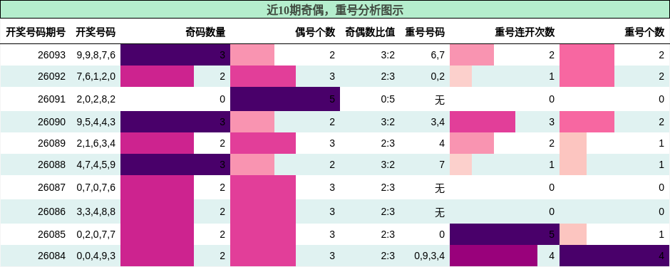奇偶分析，重号分析