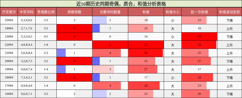 近10期历史同期奇偶，质合，和值分析表格
