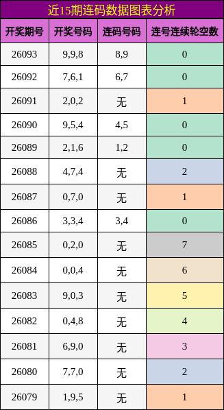 近15期连码数据图表分析