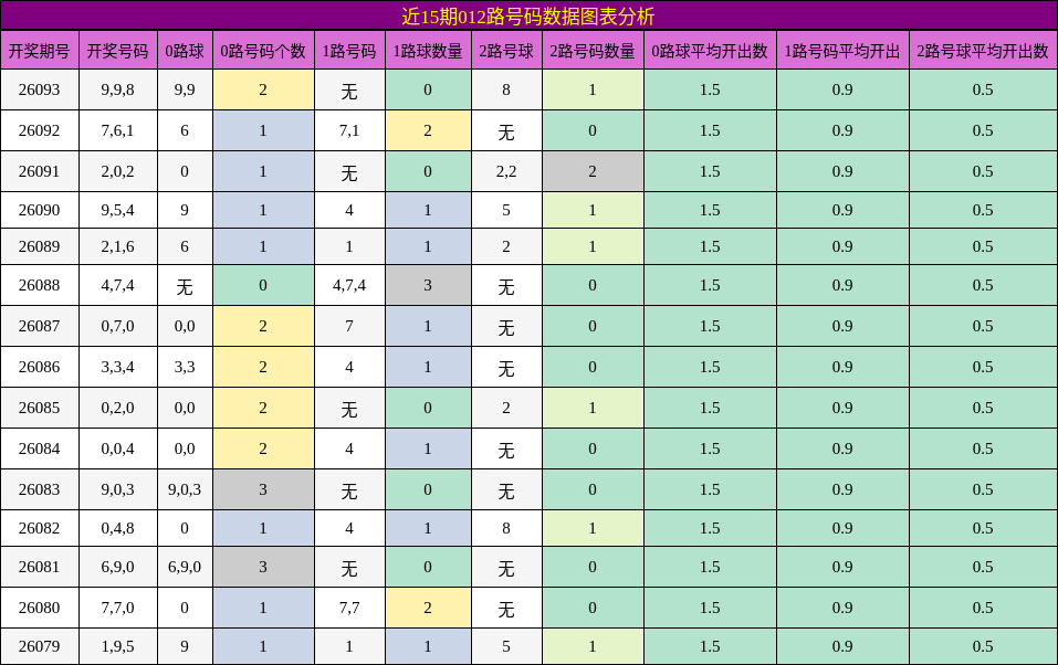 近15期012路号码数据图表分析