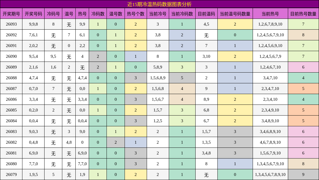 近15期冷温热码数据图表分析