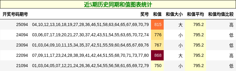 近5期历史同期和值图表统计