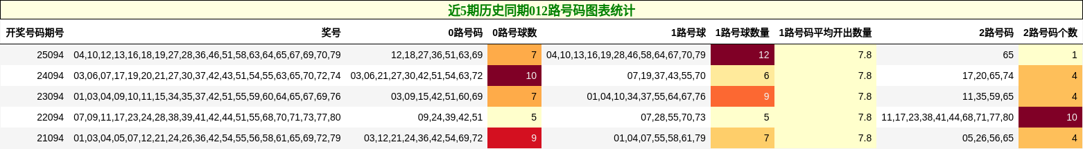 近5期历史同期012路号码图表统计