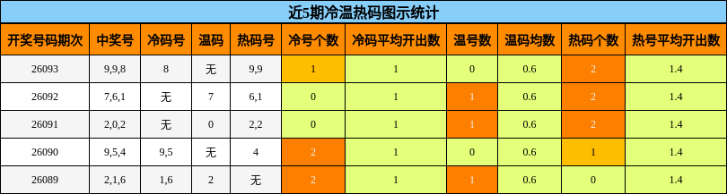 近5期冷温热码图示统计