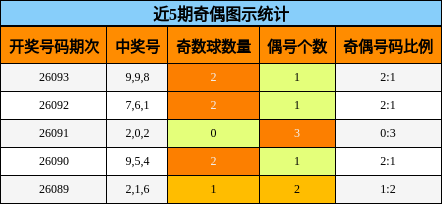 近5期奇偶图示统计