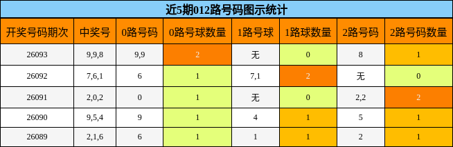 近5期012路号码图示统计
