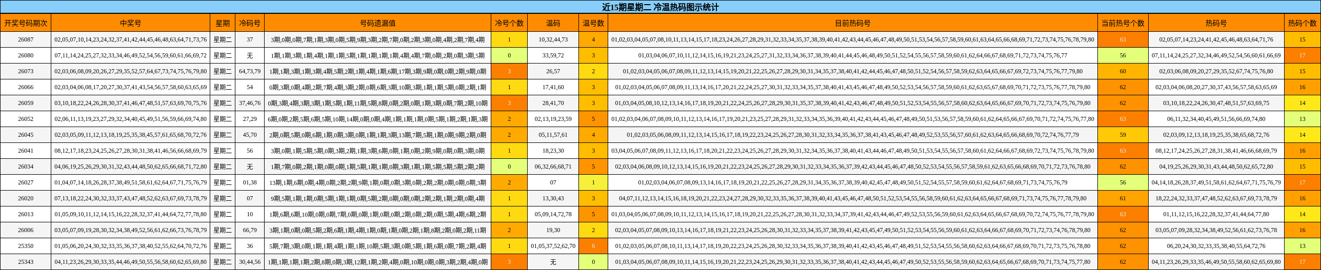近15期星期二 冷温热码图示统计