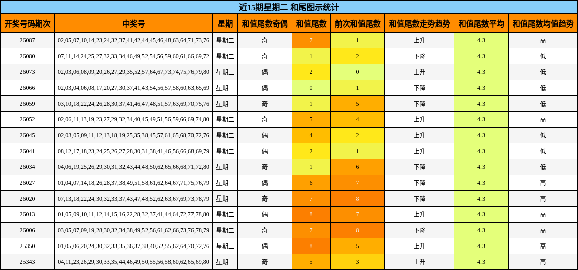 近15期星期二 和尾图示统计