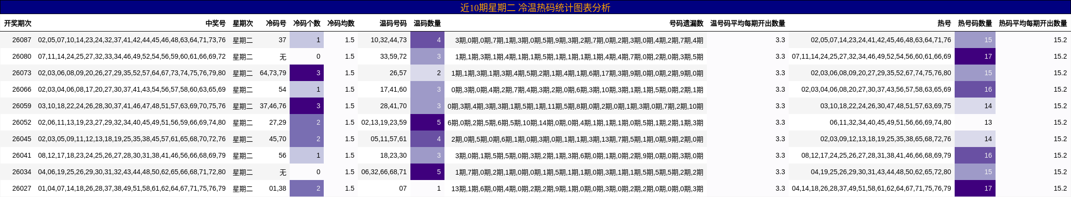近10期星期二 冷温热码统计图表分析