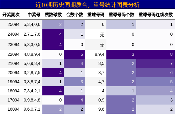 质合分析，重号分析