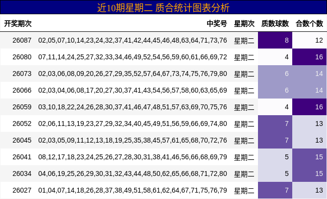 近10期星期二 质合统计图表分析