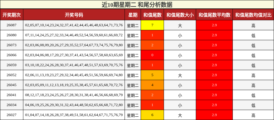 近10期星期二 和尾分析数据