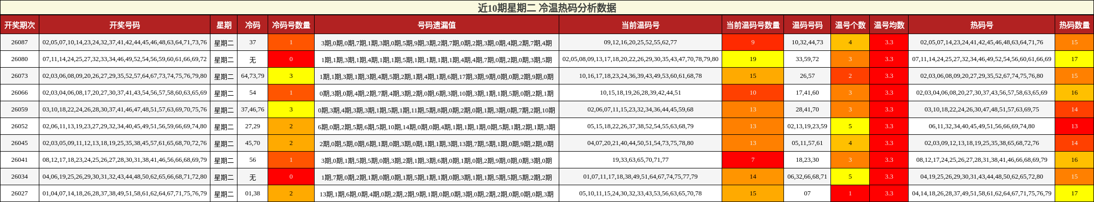 近10期星期二 冷温热码分析数据
