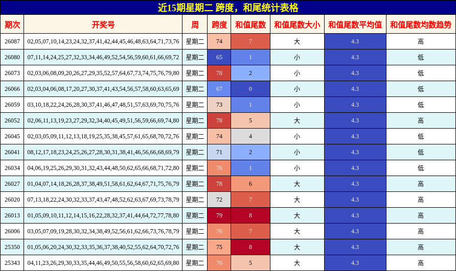 近15期星期二 跨度，和尾统计表格