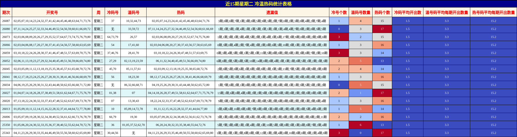 近15期星期二 冷温热码统计表格