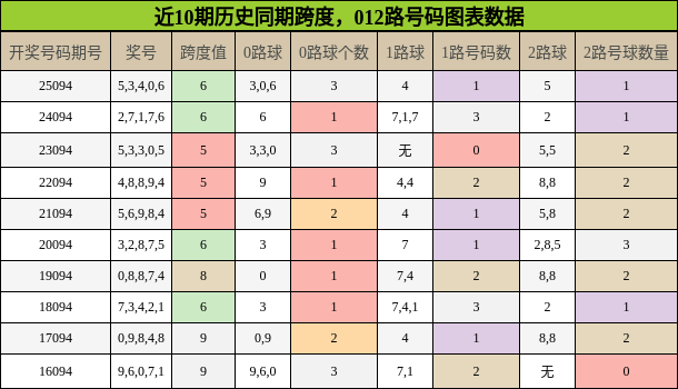 跨度分析，012路号码分析