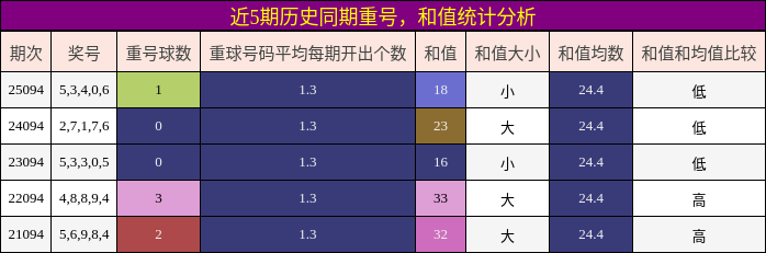 重号分析，和值分析