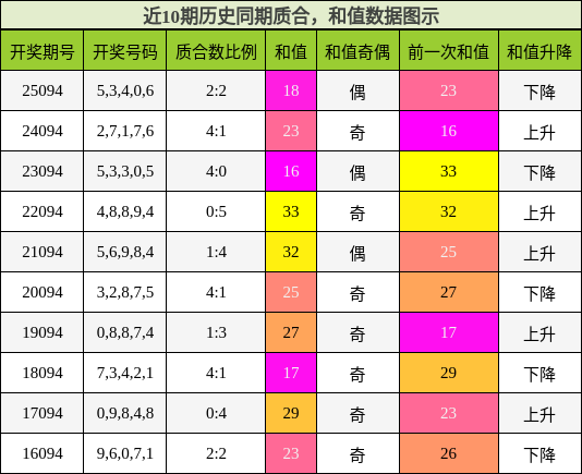 质合分析，和值分析