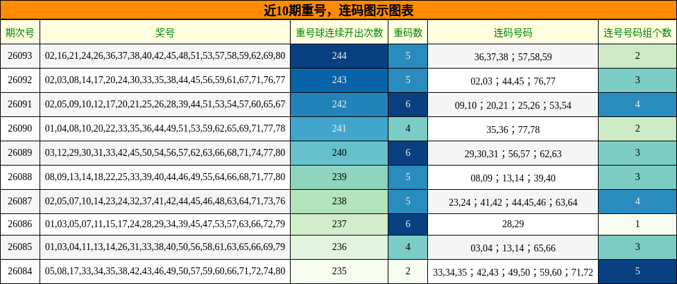 重号分析，连码分析