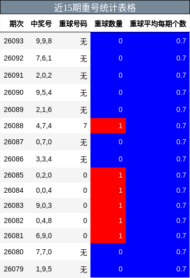 近15期重号统计表格