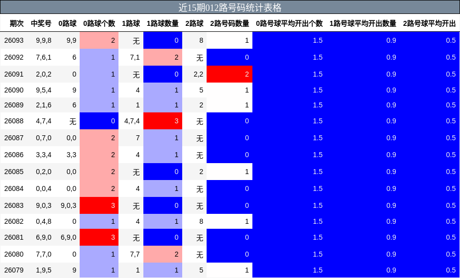 近15期012路号码统计表格