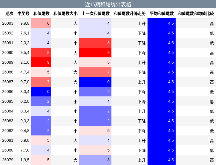 近15期和尾统计表格